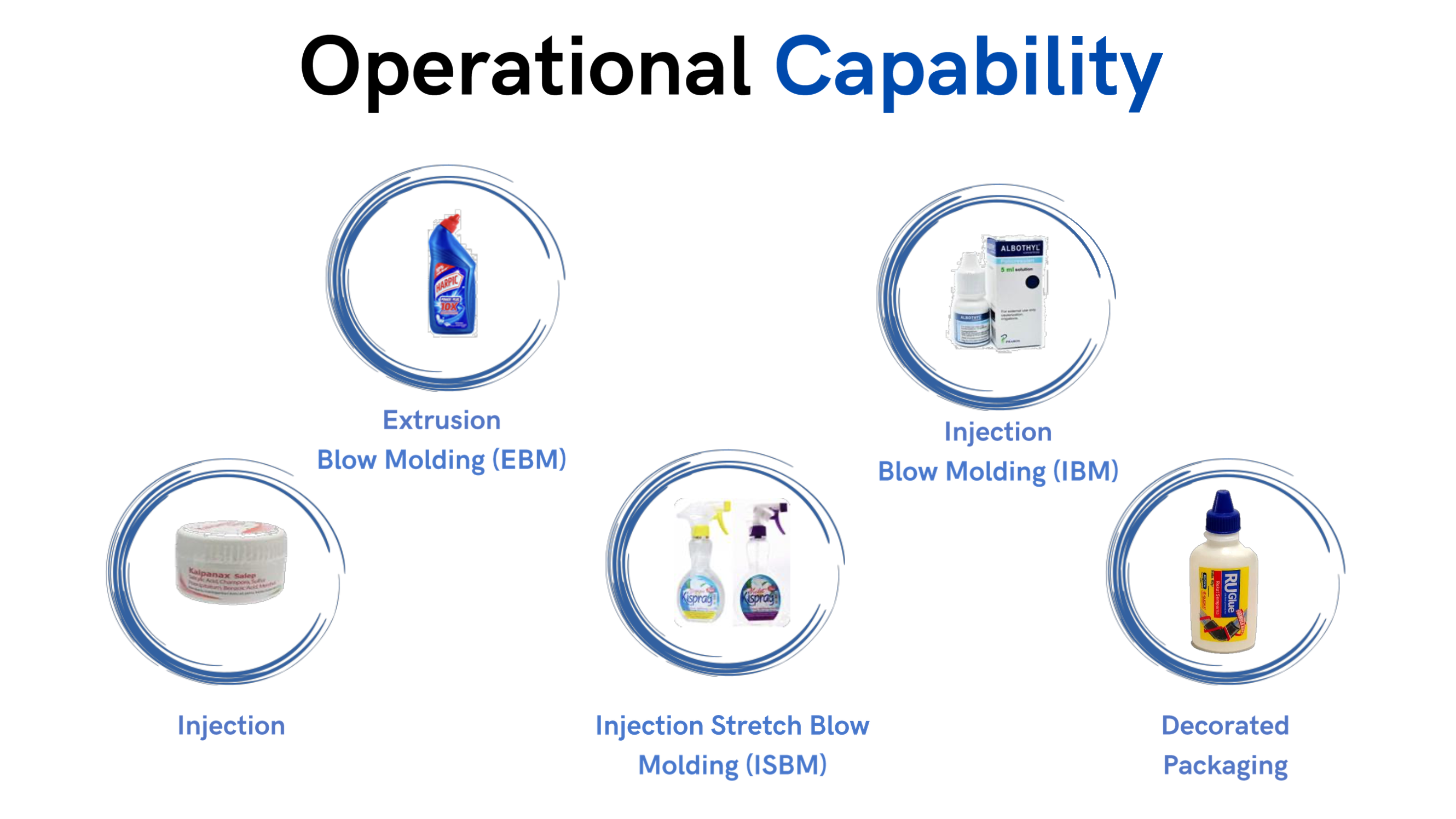 Operational Capability: Extrusion Blow Molding, Injection Blow Molding, Injection, Injection Stretch Blow Molding, and Decorated Packaging
